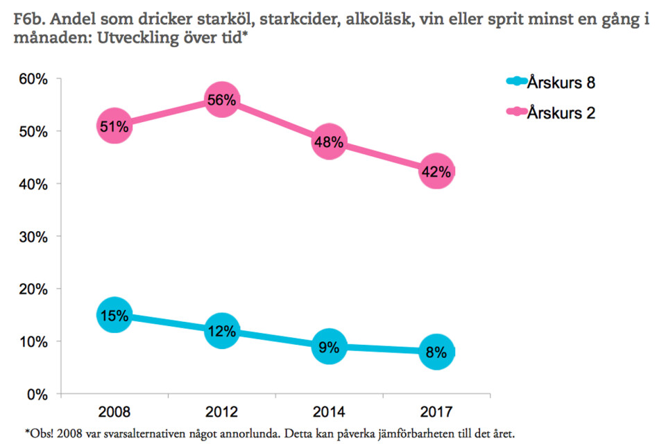 Såväl ungdomar i åttan som i tvåan i gymnasiet i Borås säger sig dricka mindre alkohol nu, jämfört med i tidigare mätningar.