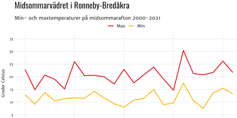 År 2016 var det över 30 grader på midsommar i Ronneby.