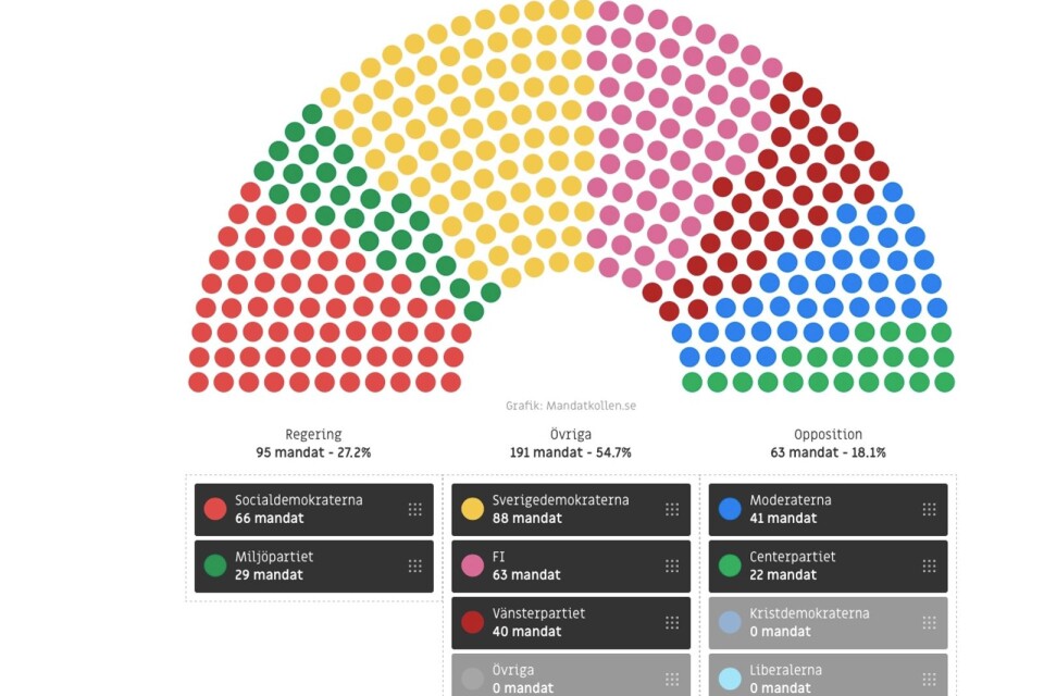 Mandatfördelning för Sveriges riksdag, baserat på följare av partiernas Facebooksidor, per maj 2018. Siffrorna är framtagna av Beta Borås och grafiken kommer från mandatkollen.se.
