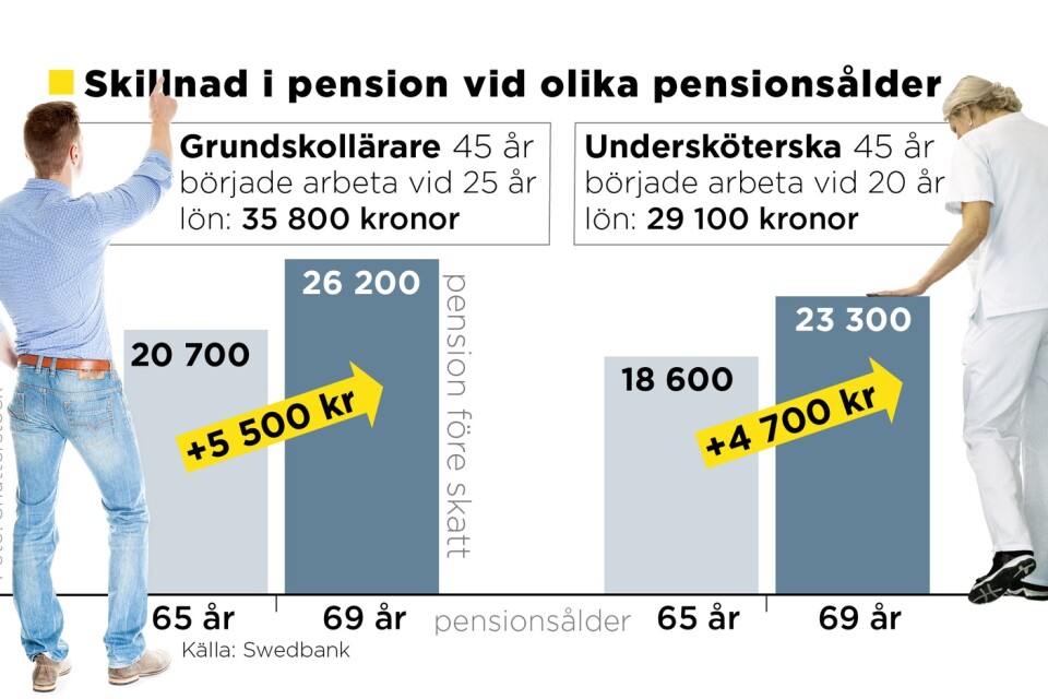 Pensionsåldern har betydelse för den slutliga pensionen. Flera ytterligare år i arbete kan ge tusenlappar mer i plånboken varje månad som pensionär.