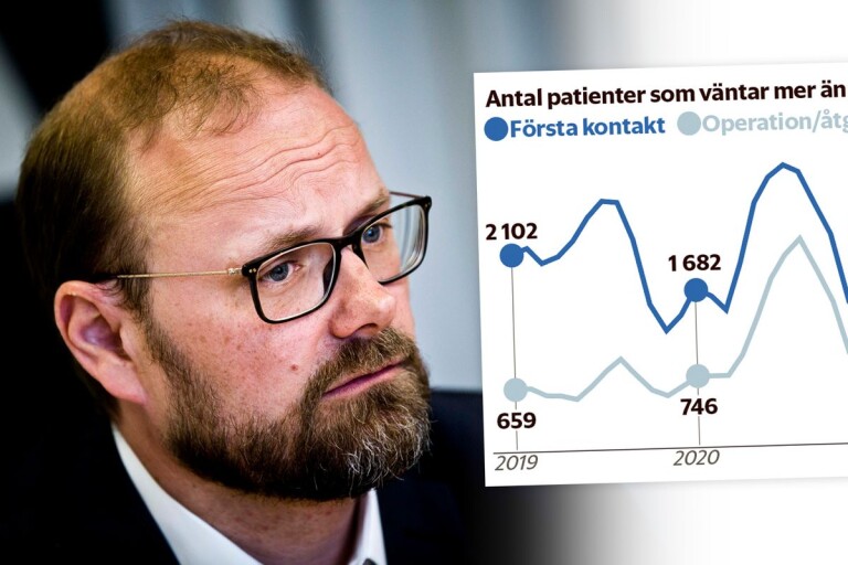 Kön till operation i Kalmar län har tredubblats under pandemin