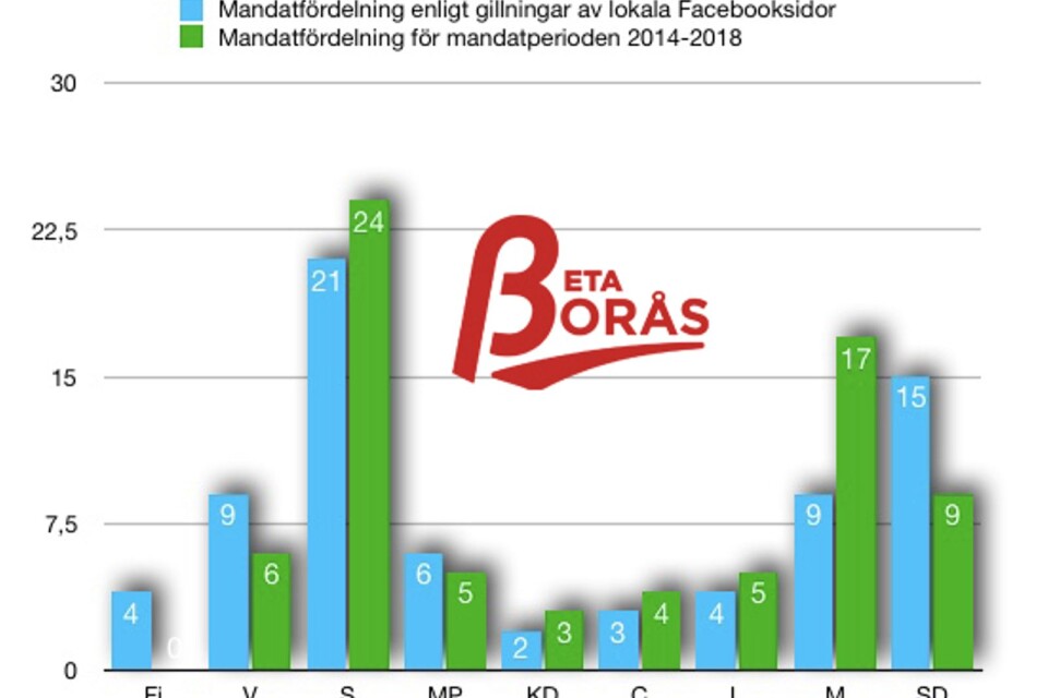 Diagram över hur mandaten skulle fördelas i Borås kommunfullmäktige, om man gjorde indelningen efter hur många följare respektive parti har på sin lokala Facebooksida. Blå stapel visar just det, grön stapel visar hur mandatfördelningen sett ut i verkligheten under den senaste mandatperioden.