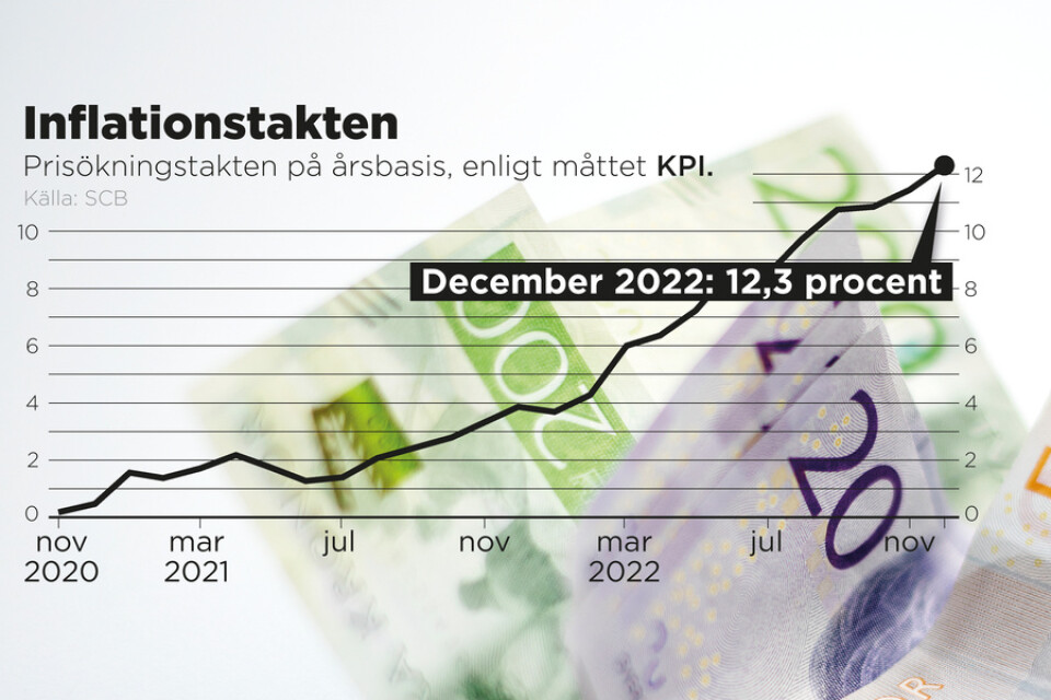 Inflationstakten i november 2022 enligt måttet KPI.