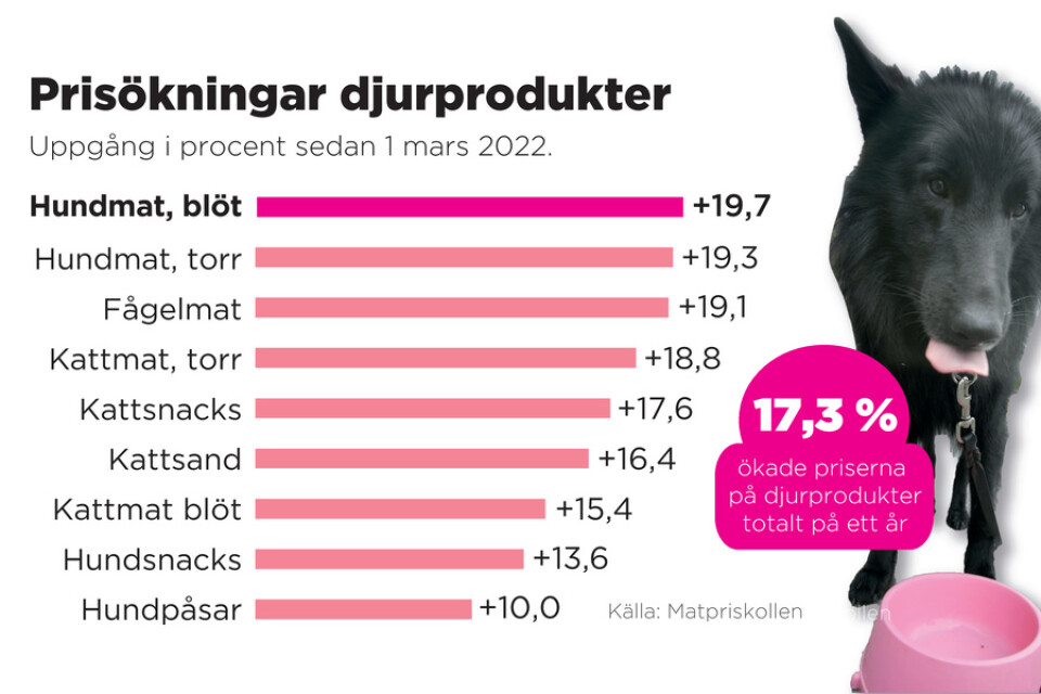Djurprodukter prisökningar i procent sedan 1 mars 2022. 17,3 procents prisökning totalt under ett år.