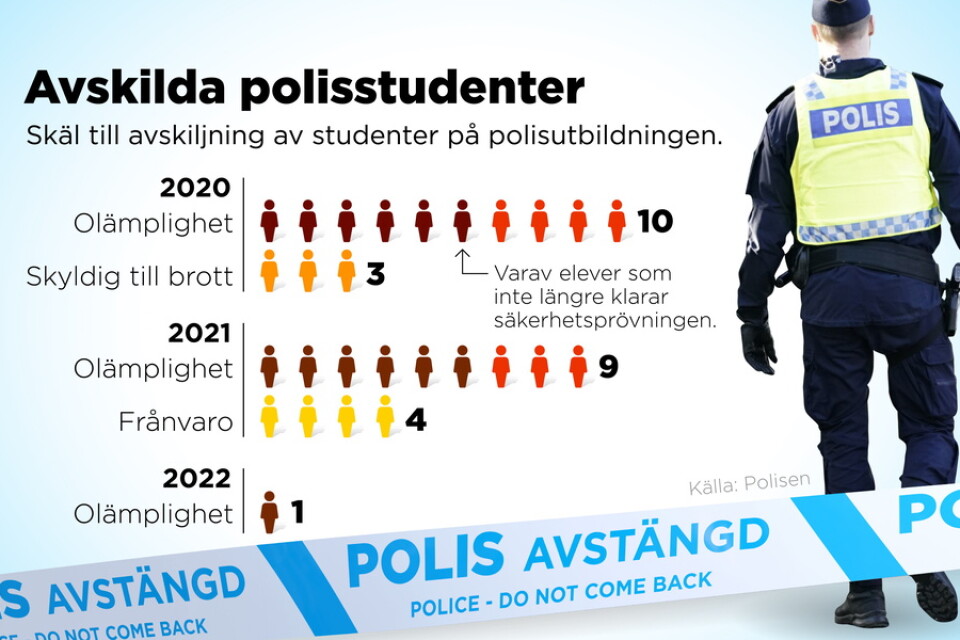 Skäl som angetts vid avskiljning av studenter på polisutbildningen, 2020–2022.