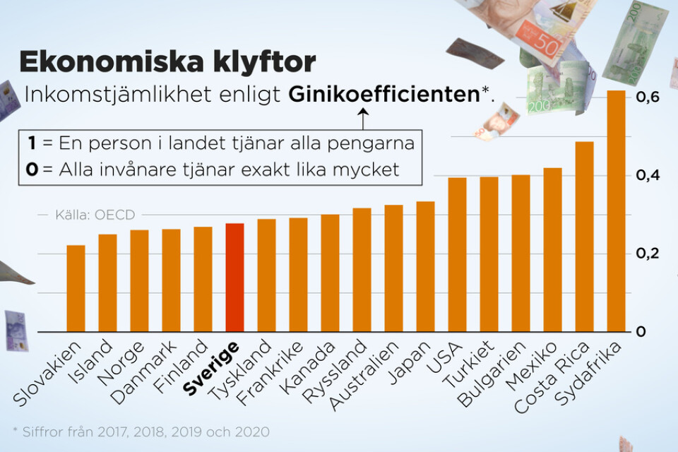 Inkomstjämlikhet enligt Ginikoefficienten.