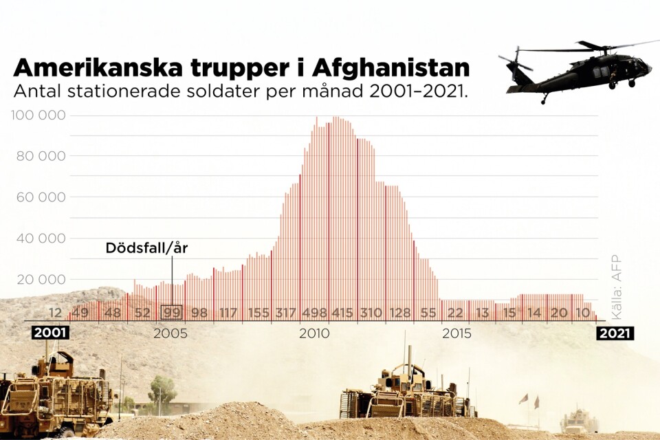 Antal stationerade soldater per månad 2001–2021.