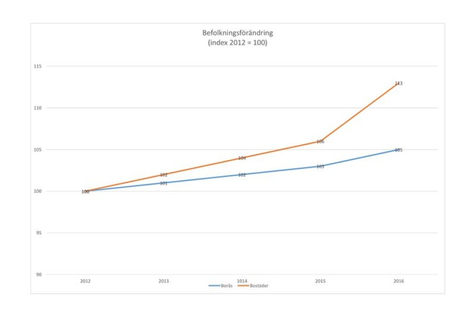 Den röda linjen i grafiken visar hur antalet folkbokförda ökat sedan 2012 i AB Bostäders lägenheter i Borås. Den blå visar ökningen av invånare generellt i Borås kommun. Källa: SCB/AB Bostäder.