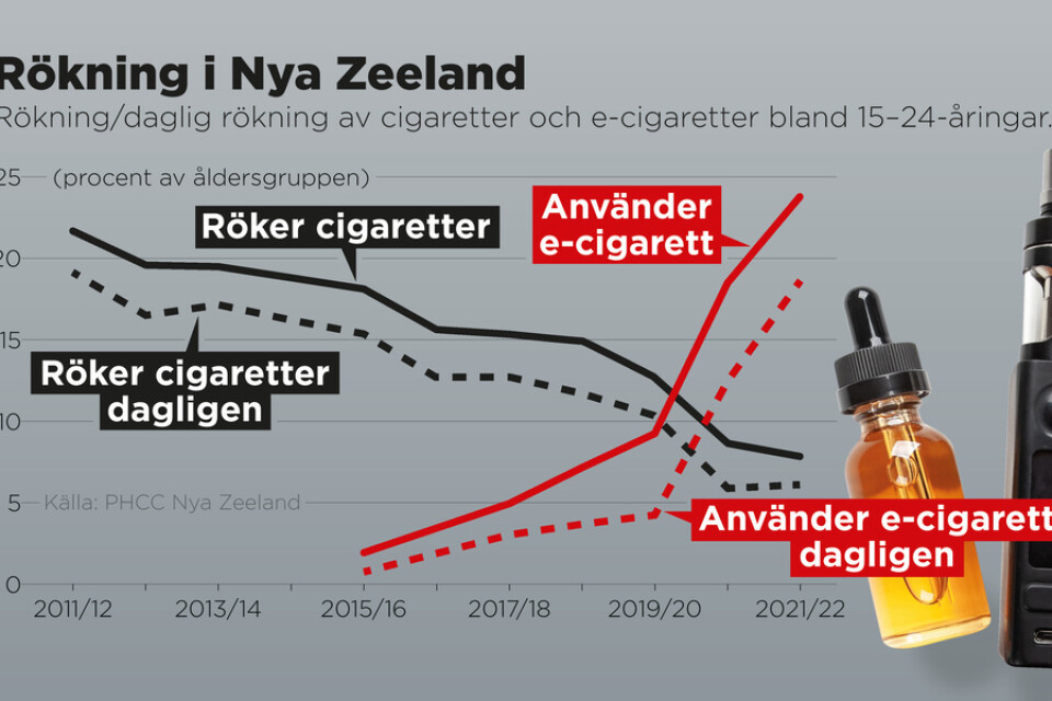 Trender för rökning av cigaretter och e-cigaretter bland 15–24-åringar i Nya Zeeland.