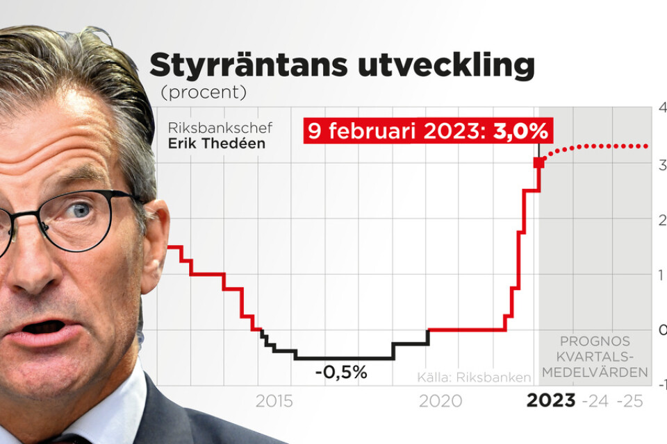 Riksbanken höjer styrräntan med 0,50 procentenheter till 3,00 procent