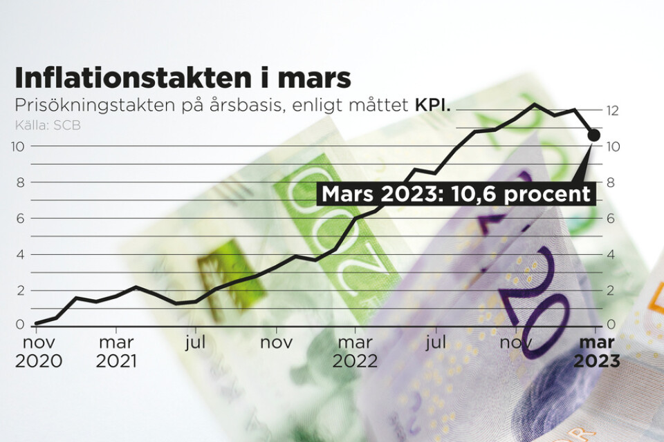 Inflationstakten i mars 2023 enligt måttet KPI.