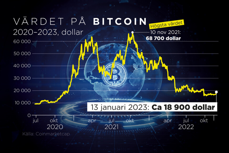 Bitcoins värdeutveckling i dollar mellan juli 2020 och januari 2023.