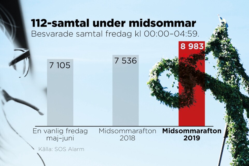 Under midsommar förra året ringdes nästan 1 900 fler samtal till SOS Alarm än under en vanlig fredagskväll. I år befarar man att det blir ännu värre.