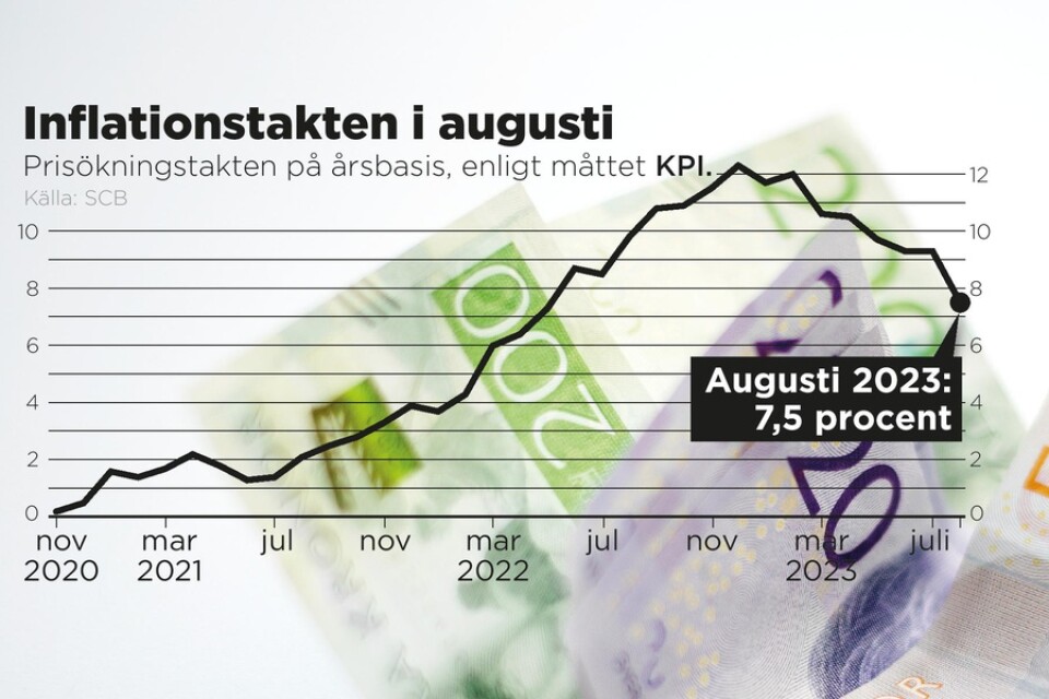 Inflationstakten i augusti 2023 enligt måttet KPI.