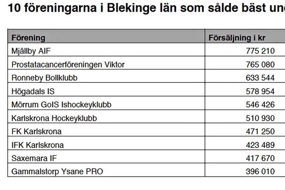 Topp 10 över de föreningar i Blekinge som sålt mest Bingolotter och Sverigelotter under 2018.