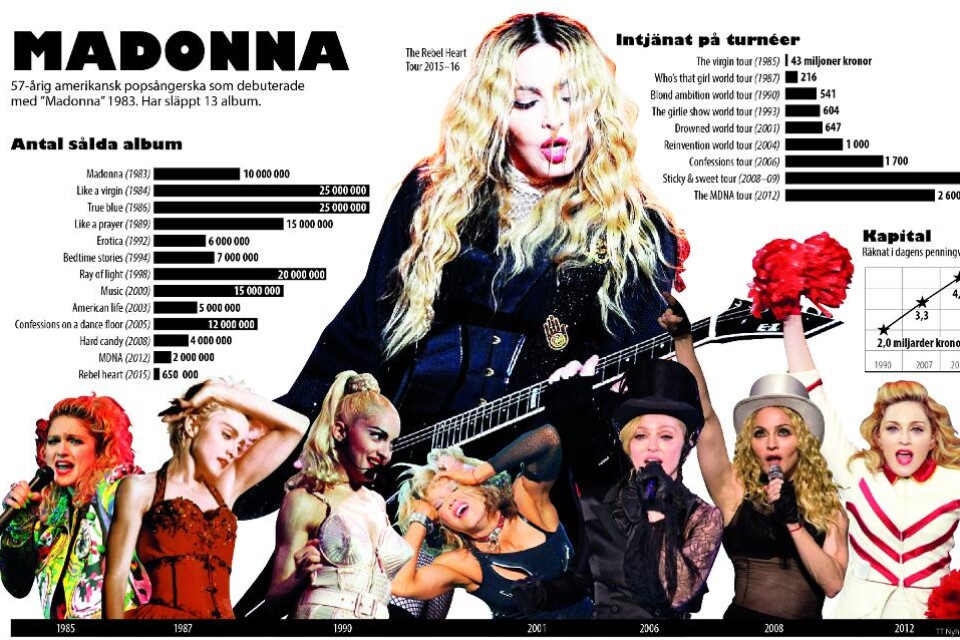 Stjärnor kommer och går men Madonna består. I helgen kommer popdrottningen till Sverige för sin första konsert i Stockholm - någonsin. Men är hon fortfarande en relevant popartist? Det har gått över 30 år sedan Madonna Louise Ciccone fick sitt stora gen