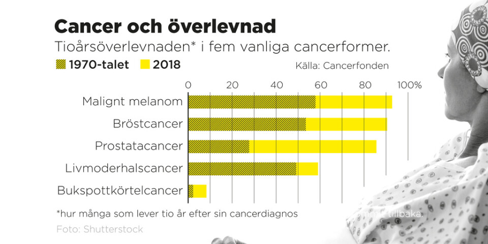 Tioårsöverlevnaden i fem vanliga cancerformer.