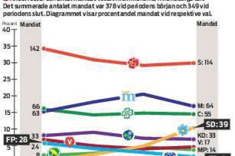 Partiernas utveckling, kommunfullmäktigeval i Kronobergs län.