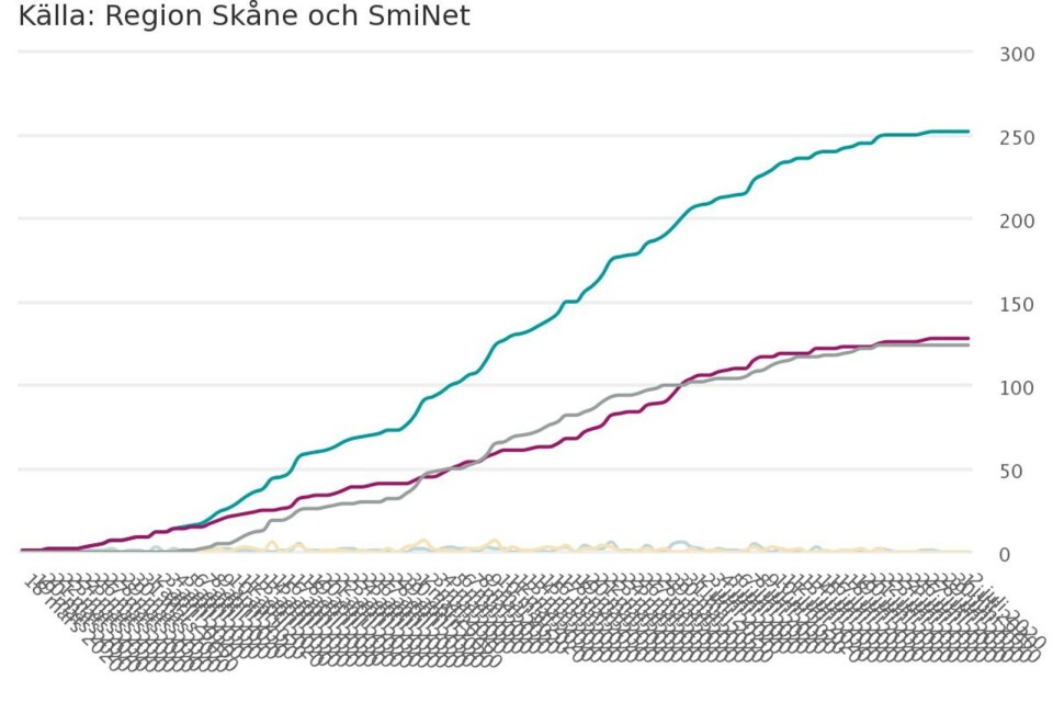 Kurvan över antalet dödsfall i corona inom Region Skåne har en tydlig avmattning. Bild: Region Skåne.