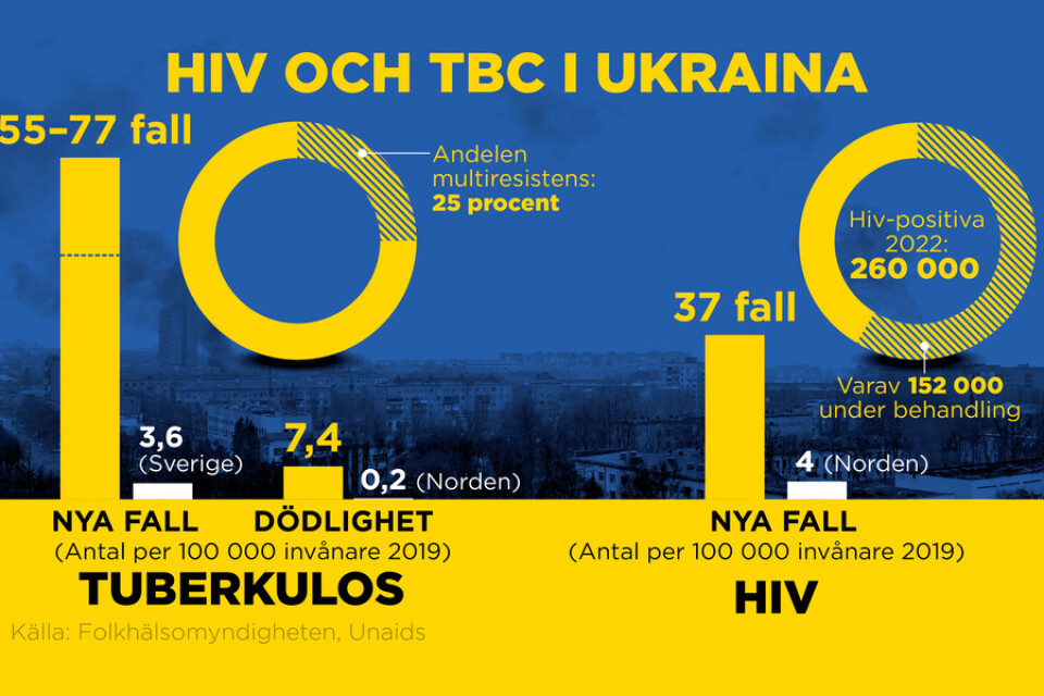 Antal nya fall av tbc och hiv per 100|000 invånare.