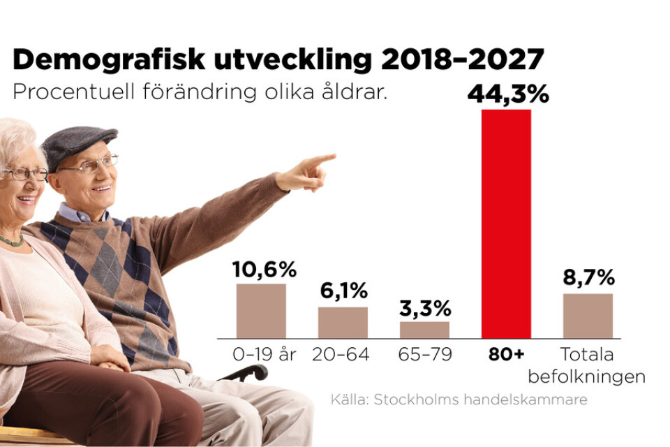 Grafik över prognostiserad befolkningsutveckling i Sverige, åren 2018-2027.