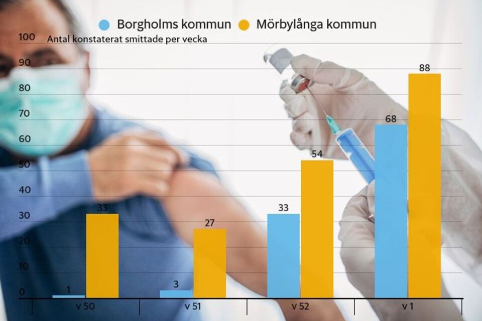 Från ett smittfall vecka 50 till 68 fall förra vecka i Borgholms kommun.