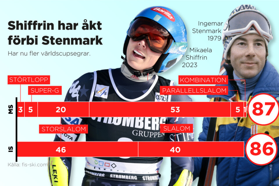 Mikaela Shiffrin är ensam om rekordet på 87 världscupsegrar, en mer än Ingemar Stenmark.