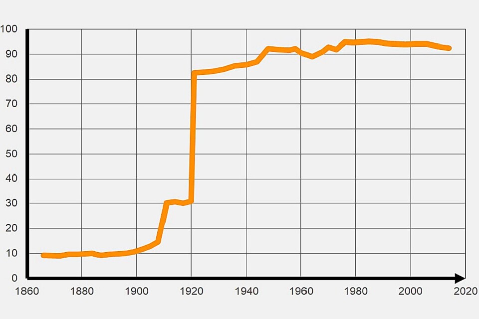 Andel röstberättigade till riksdagen uttryckt som procent av befolkningen över 18 år. Anmärkning: Till och med 1971 gäller det rösträtt till andrakammaren, därefter till riksdagen.