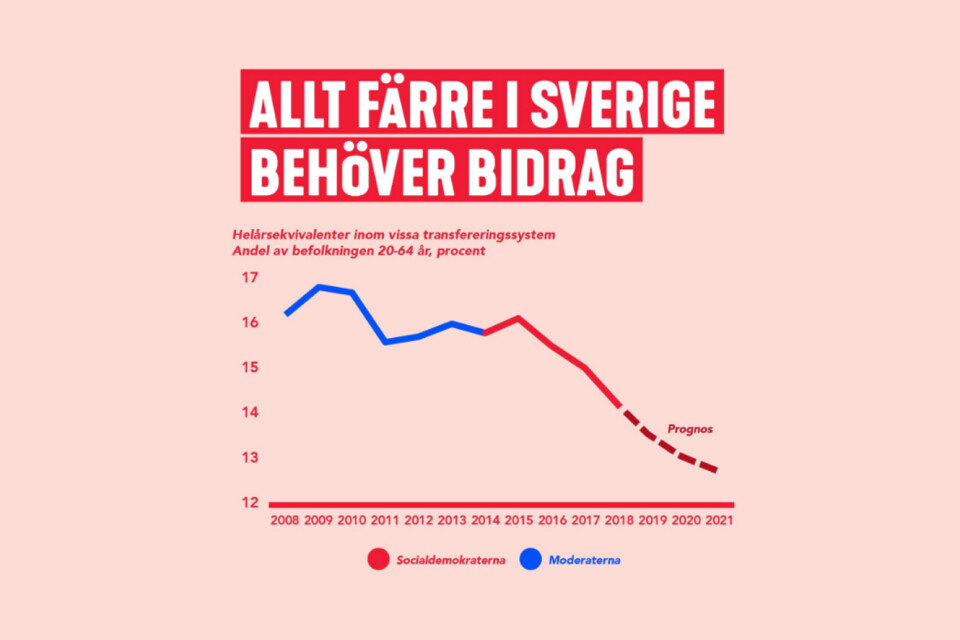 Socialdemokraterna var snabba med att dela en bild när statistiken från SCB kom.