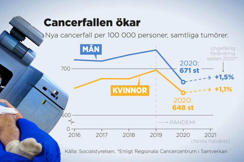 Nya cancerfall per 100|000 personer, 2016–2020.
