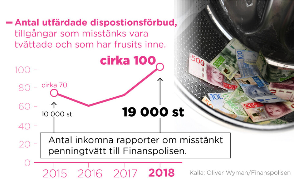 Det totala värdet på frysta tillgångar till följd av misstänkt penningtvätt har ökat från 7 till 64 miljoner kronor under åren 2015–2018.