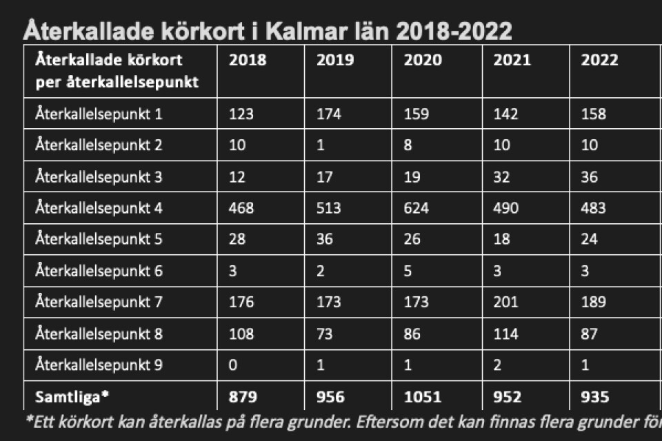 Återkallade körkort i Kalmar län 2018-2022