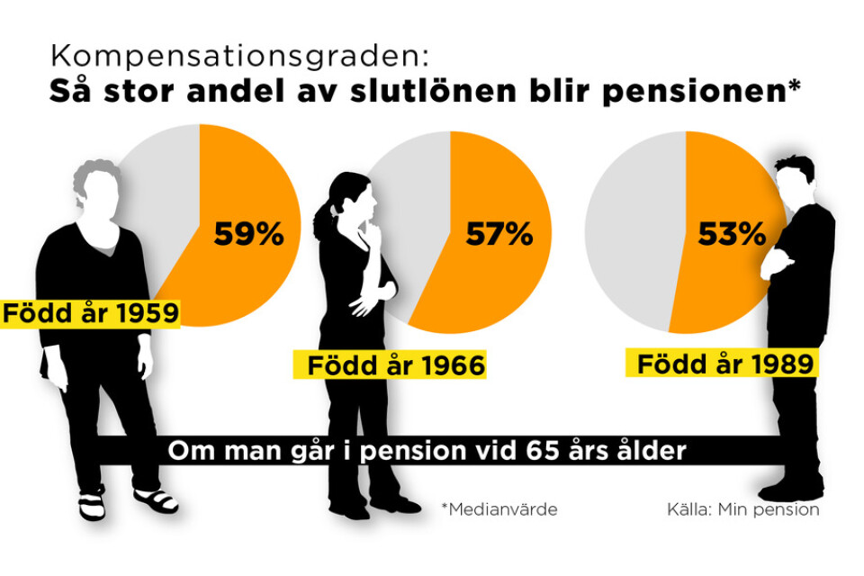 Min Pension beräknar den så kallade kompensationsgraden, som anger hur stor andel pensionen blir av slutlönen om man går i pension vid 65 års ålder.
